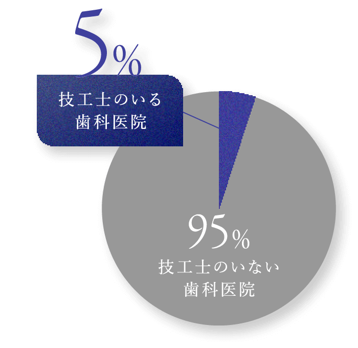 5%技工士のいる歯科医院 95%技工士のいない歯科医院